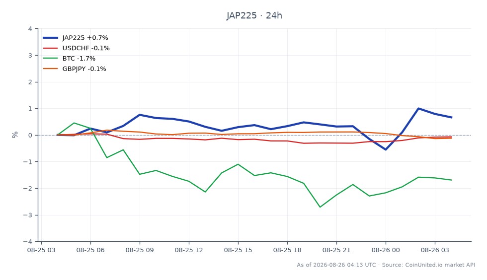 日経平均株価（JAP225）は65,729.0で寄り付き、66,193.0で引け、過去24時間で0.71%の上昇を反映しました。この期間中、株価指数は最高値66,506.0、最安値65,376.0を記録し、比較的安定した取引レンジを示しました。関連市場では、USD/CHFペアは0.04%の小幅下落、ビットコイン（BTC）は1.82%の大幅下落を経験しました。GBP/JPY通貨ペアも0.16%下落しました。このデータは、日経平均株価が回復力を見せた一方で、ビットコインは顕著な下落で遅れをとり、これらの金融商品間の異なるパフォーマンスを浮き彫りにしています。