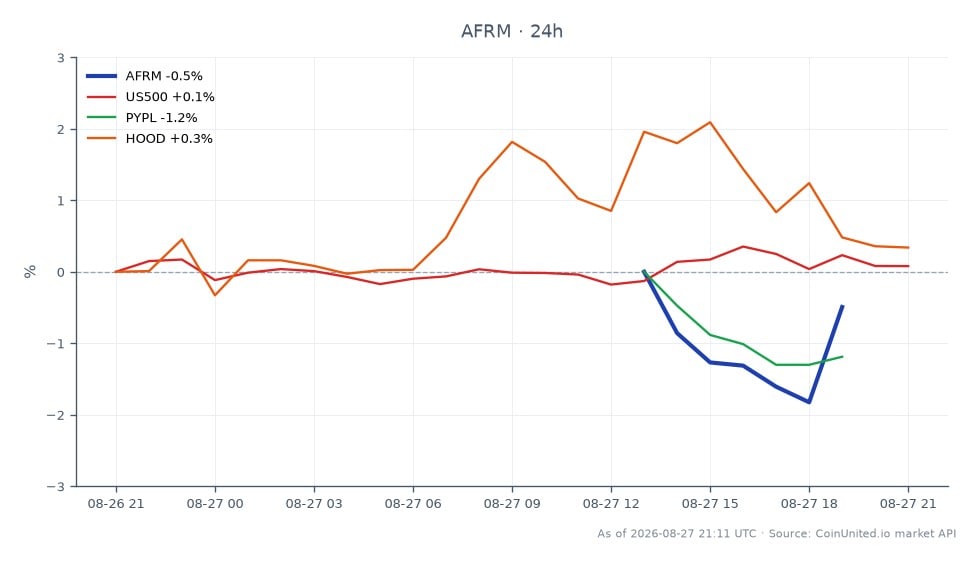 El gráfico muestra el rendimiento de Affirm Holdings, Inc. (AFRM) para el Q4 2025, mostrando un precio de apertura de $76.67 y un precio de cierre de $77.66, lo que indica un aumento del 1.29% en las últimas 24 horas. Las acciones alcanzaron un máximo de $78.185 y un mínimo de $75.41 durante este período, con un total de 7 velas representadas. En comparación, los activos relacionados muestran un rendimiento variado: el S&P 500 (US500) aumentó un 0.33%, PayPal (PYPL) disminuyó un 0.98% y Robinhood (HOOD) subió un 0.94%. El movimiento positivo de Affirm destaca como líder entre sus pares, particularmente en el contexto de la caída de PayPal.