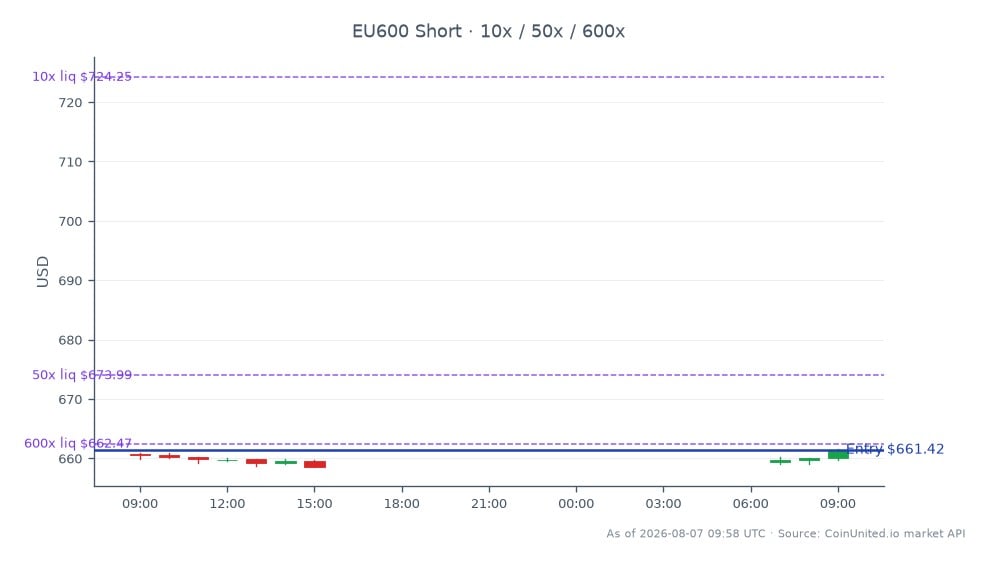 STOXX 欧洲 600 指数开盘报 660.8 点,收盘小幅上涨至 661.42 点,在过去 24 小时内微涨 0.09%。在此期间,该指数触及高点 661.5 点,低点 658.58 点。在杠杆交易方面,以收盘价 661.42 点建立空头头寸,分级清算价设定在 661.42 点、50 点和 600 点。Jensen Group 的这一谨慎展望导致其股价下跌 11%,可能预示着欧洲工业股的潜在波动性,并影响指数所反映的更广泛的市场情绪。