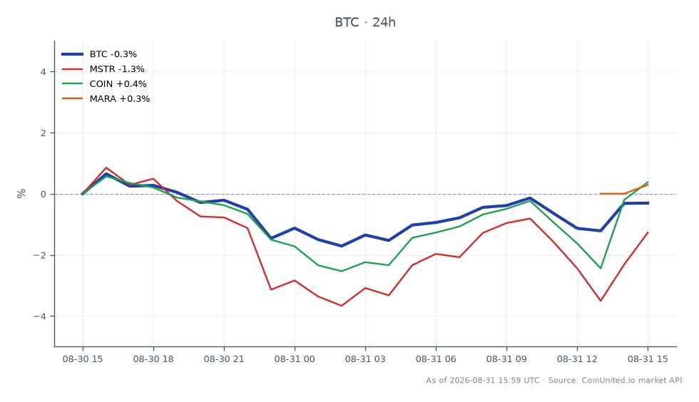O gráfico ilustra o desempenho recente do mercado de Bitcoin, mostrando um preço de abertura de US$ 78.749 e um preço de fechamento de US$ 78.549, refletindo uma leve queda de 0,25% nas últimas 24 horas. O preço mais alto atingido durante este período foi de US$ 79.370, enquanto o mais baixo foi de US$ 76.955. No contexto de ativos relacionados, a MicroStrategy (MSTR) experimentou uma queda de 1,14%, enquanto a Coinbase (COIN) viu um aumento modesto de 0,39%. A Marathon Digital Holdings (MARA) também enfrentou uma queda de 0,57%. Esses dados destacam a posição do Bitcoin como um player significativo no mercado, especialmente após a aquisição de 1.800 BTC pela Strive por US$ 143 milhões, tornando-a a quinta maior detentora corporativa de Bitcoin.