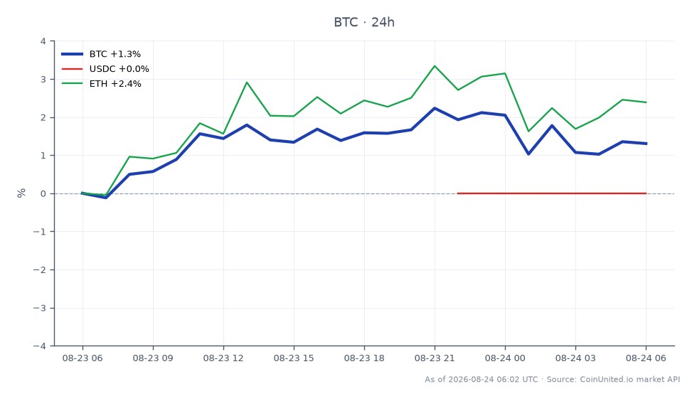 The chart illustrates the performance of Bitcoin (BTC) over a 24-hour period leading up to the implementation of Pakistan's Virtual Assets Act. Bitcoin opened at $76,060 and closed at $77,102, marking a 1.37% increase. The highest price reached during this period was $78,028, while the lowest was $75,874. In comparison, Ethereum (ETH) experienced a more significant rise of 3.11% over the same timeframe, while USDC remained stable with no percentage change. This data indicates that Bitcoin is showing moderate growth, while Ethereum is outperforming it significantly in this market context. The chart reflects the potential impact of regulatory changes on crypto market movements, particularly in the wake of new legislation.