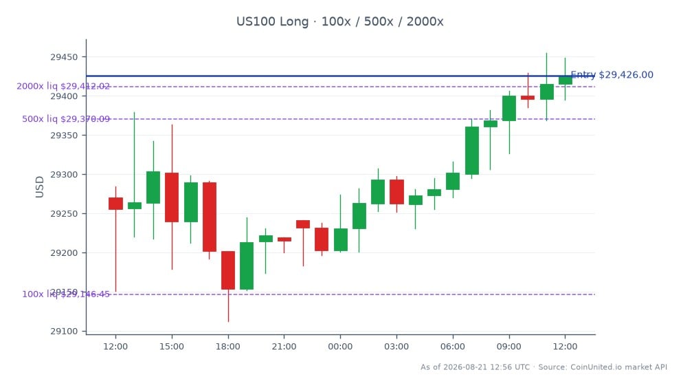 The NASDAQ 100 Index (US100) opened at 29,270.3 and closed at 29,426.0, marking a 0.53% increase over the last 24 hours. The index reached a high of 29,454.8 and a low of 29,112.35 during this period, reflecting a stable trading range. In the context of leveraged trading, a long position was initiated at the entry price of 29,426.0, with tiers set at 100, 500, and 2000. The surge in Werewolf Therapeutics' stock, following its merger with Ambros, has driven significant interest in biotech stocks, with HOWL experiencing a notable increase of approximately 118%. This merger has positioned it as a standout performer, while other sectors remain relatively stable in comparison to the volatility seen in biotech.
