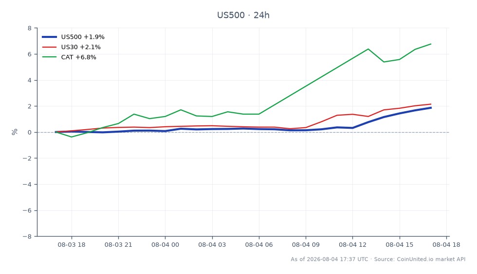 O Índice S&P 500 (US500) abriu em 7586.85 e fechou em 7742.45, marcando um aumento significativo de 2.05% nas últimas 24 horas. O índice atingiu uma máxima de 7742.95 e uma mínima de 7584.35 durante este período. Em comparação, o Dow Jones Industrial Average (US30) teve um desempenho mais forte com uma variação de 24 horas de 2.36%. A Caterpillar Inc. (CAT) superou ambos os índices, alcançando um aumento notável de 8.04% no mesmo período, indicando forte momentum no setor industrial. Estes dados destacam a resiliência do setor industrial em meio a movimentos mais amplos do mercado, com a CAT emergindo como líder clara em desempenho.