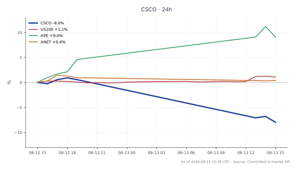 Cisco Systems, Inc. (CSCO) experienced a significant decline of 8.47% in the last 24 hours, closing at $113.15 after opening at $123.625. The stock reached a high of $124.445 and a low of $111.495 during this period. In contrast, the NASDAQ-100 index (US100) saw a modest increase of 0.95%, while Hewlett Packard Enterprise (HPE) surged by 9.46%, making it a notable outperformer. Arista Networks (ANET) also showed a slight gain of 0.73%. This performance highlights Cisco as a laggard in the current market context, with potential gap-fill risks and support levels to monitor for traders considering leverage scenarios.