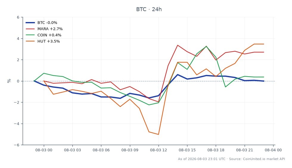 Der Chart zeigt die jüngste Performance von Bitcoin (BTC) über einen Zeitraum von 24 Stunden. BTC eröffnete bei 63.391 $ und schloss leicht höher bei 63.542 $, was einem moderaten Anstieg von 0,24 % entspricht. Der Preis schwankte innerhalb einer Range und erreichte ein Hoch von 64.055 $ und ein Tief von 62.269 $. Im Verhältnis zu BTC zeigt die Performance verwandter Aktien bemerkenswerte Veränderungen: Marathon Digital Holdings (MARA) stieg um 2,66 %, Coinbase (COIN) legte um 0,68 % zu und Hut 8 Mining (HUT) verzeichnete den höchsten Gewinn mit 4,63 %. Diese Daten deuten darauf hin, dass BTC zwar eine stabile Performance zeigte, HUT sich jedoch als klarer Spitzenreiter unter den verwandten Aktien herauskristallisierte und damit eine stärkere Aufwärtsdynamik im Vergleich zu seinen Konkurrenten widerspiegelt. Das allgemeine Hebelrisiko für BTC- und MSTR-Trader wird durch diese Marktbewegungen hervorgehoben.
