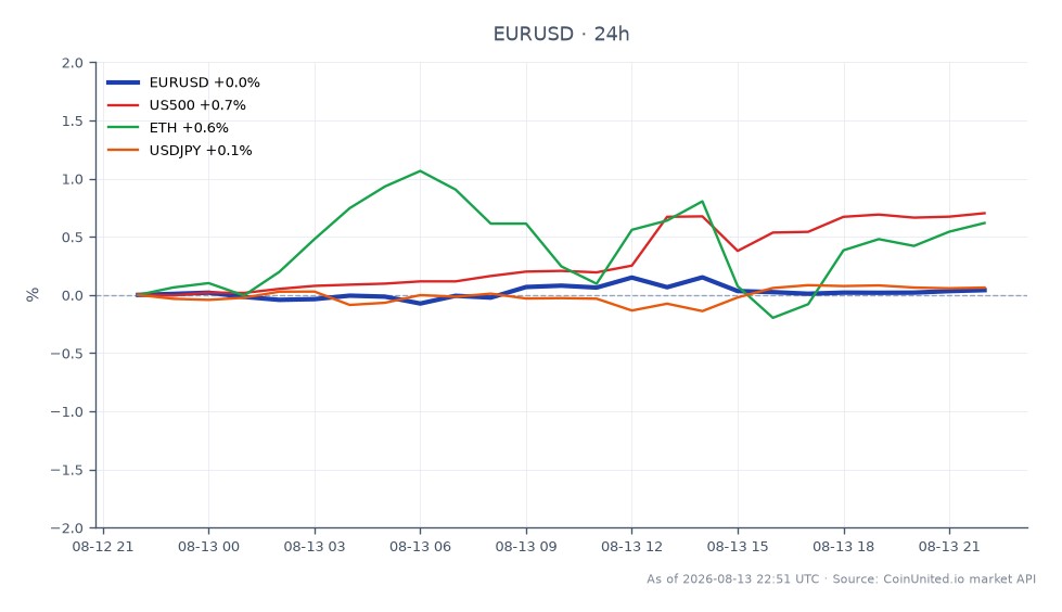 The EUR/USD currency pair opened at 1.15265 and closed slightly higher at 1.153145, reflecting a minor increase of 0.04% over the past 24 hours. The pair reached a high of 1.154545 and a low of 1.151185 during this period, indicating a relatively stable trading range. In related markets, the US500 index saw a notable increase of 0.73%, while Ethereum (ETH) gained 0.66%. The USD/JPY pair remained unchanged with a 0.04% change, highlighting its stability compared to the other assets. The slight upward movement in EUR/USD suggests a cautious sentiment among traders, possibly influenced by Hammack's warning regarding prolonged rate hikes, which may affect leverage scenarios across these markets.