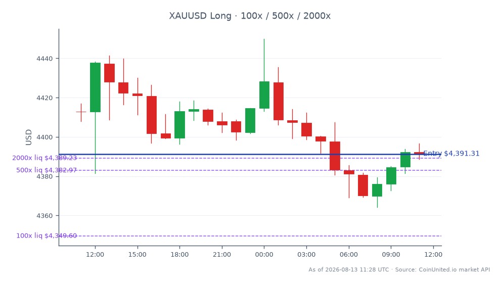 图表展示了过去 24 小时内黄金与美元 (XAUUSD) 的表现。交易时段开盘价为 4412.91，收盘价为 4391.315，下跌 0.49%。期间最高价为 4449.91，最低价为 4364.115。该数据基于 25 个蜡烛图形态，表明黄金市场略显看跌趋势。对于杠杆交易，多头头寸在 4391.315 建仓，分级设置在 100、500 和 2000。这一表现可能对初级黄金矿商产生潜在影响，尤其是在 Amaroq Minerals 在 Nalunaq 矿实现首次盈利的背景下。