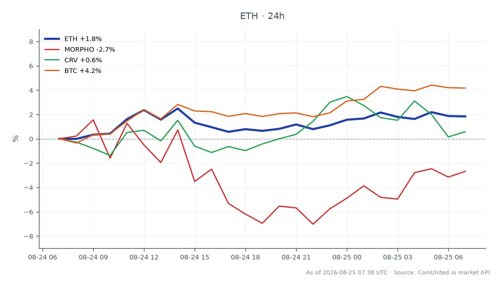 차트는 거버넌스 자금 유출이 디파이에 영향을 미치는 맥락에서 이더리움(ETH)의 최근 성과를 보여줍니다. 지난 24시간 동안 ETH는 2455.6달러에 개장하여 2499.0달러에 마감했으며, 이는 1.77%의 가격 상승을 기록했습니다. 이 기간 동안 최고 가격은 2533.3달러였고 최저 가격은 2435.3달러로 비교적 안정적인 거래 범위를 나타냅니다. 이에 비해 관련 자산은 다양한 성과를 보였습니다. Morpho(MORPHO)는 1.72% 감소했고, Curve(CRV)는 1.29% 증가했으며, 비트코인(BTC)은 3.97%의 주목할 만한 상승세를 보였습니다. 이 데이터는 ETH의 중간 정도의 상승 움직임을 강조하며, 관련 토큰의 혼합된 결과 속에서 BTC가 시장 분석에서 가장 강력한 성과를 보였습니다.