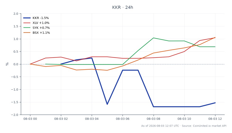 KKR & Co (KKR) 在過去 24 小時內的表現圖表,顯示開盤價為 103.58 美元,收盤價為 102.16 美元,下跌 1.37%。期間股價最高觸及 104.00 美元,最低為 101.05 美元。相比之下,醫療保健行業的相關股票表現各異,XLV 上漲 1.0%,SYK 小幅上漲 0.01%,BSX 上漲 1.07%。KKR 的下跌與相關股票的積極走勢形成對比,凸顯其在此跨市場情境中的落後地位。