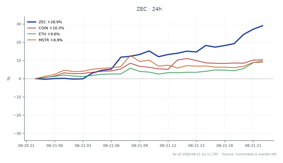 The chart illustrates the significant price movement of Zcash (ZEC) following Grayscale's amended ETF filing, showing an opening price of $571.00 and a closing price of $736.30, marking a 28.95% increase over the last 24 hours. The price reached a high of $740.60 and a low of $565.60 during this period, with a total of 25 candles representing the trading activity. In the related markets, Coinbase (COIN) experienced a 10.07% increase, Ethereum (ETH) rose by 9.42%, and MicroStrategy (MSTR) saw an 8.77% gain. ZEC's performance stands out as the leader in this cross-market analysis, significantly outperforming its peers in the crypto and stock markets.
