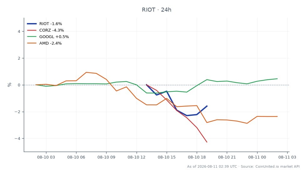 The chart depicts the recent performance of Riot Platforms, Inc. (RIOT) stock, which opened at $20.085 and closed at $19.455, reflecting a decline of 3.14% over the last 24 hours. The stock reached a high of $20.44 and a low of $19.155 during this period. In comparison, related stocks show varied performance: Corz (CORZ) decreased by 5.94%, while Alphabet Inc. (GOOGL) increased by 0.53%, and Advanced Micro Devices (AMD) fell by 2.47%. RIOT's notable drop positions it as a laggard among these stocks, particularly in the context of the $9.1 billion deal with Anthropic, which could impact its trading dynamics significantly. Traders should consider these movements when assessing leverage opportunities in RIOT stock CFDs and AI infrastructure trades.