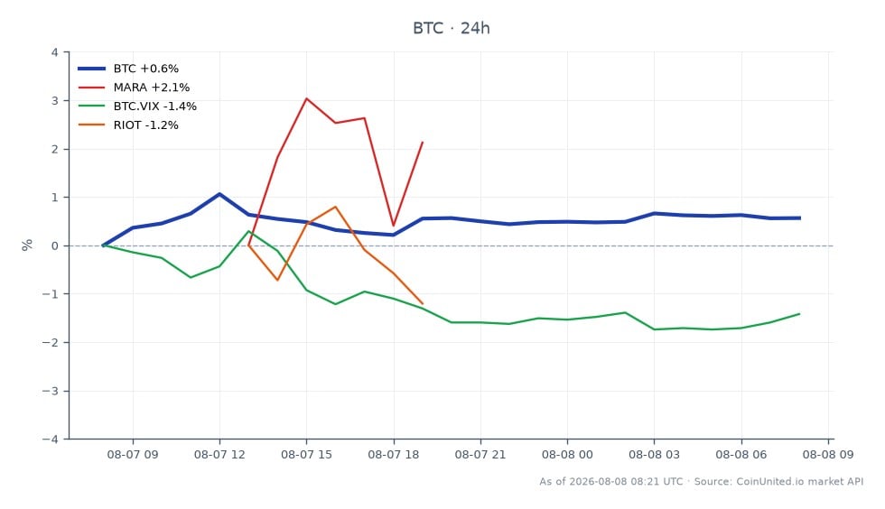 The chart illustrates the performance of Bitcoin (BTC) over a 24-hour period, showing an opening price of $64,287.00, a closing price of $64,939.00, a high of $65,357.00, and a low of $64,269.00, resulting in a percentage change of +1.01%. In contrast, related assets have experienced significant declines, with Marathon Digital Holdings (MARA) down by -6.61%, Riot Blockchain (RIOT) down -7.14%, and the Bitcoin Volatility Index (BTC.VIX) decreasing by -2.24%. This data highlights Bitcoin's resilience in the face of negative cross-market sentiment, as it remains the leader among the compared assets despite the exploit affecting the payments infrastructure.