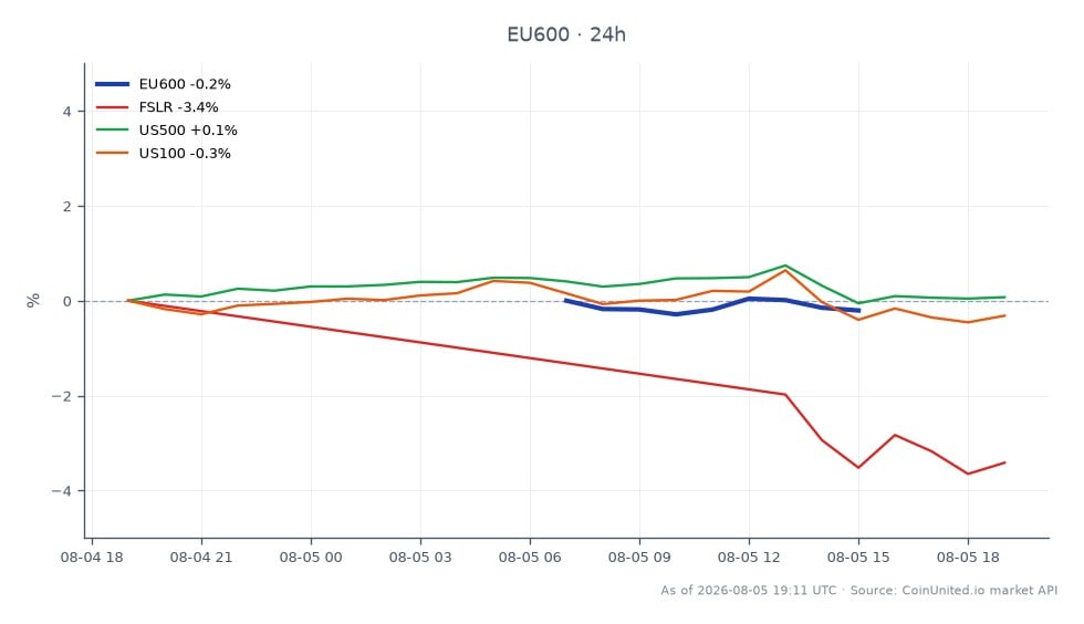 The STOXX Europe 600 Index opened at 659.08 and closed at 657.02, marking a decline of 0.31% over the last 24 hours. The index reached a high of 660.06 and a low of 655.94 during this period. In related markets, First Solar (FSLR) experienced a significant drop of 2.91%, while the US500 index decreased slightly by 0.07% and the US100 index fell by 0.39%. This data highlights the overall bearish sentiment in the solar sector, particularly following the sharp decline of SolarEdge, which fell approximately 25%. The performance of the STOXX Europe 600 Index indicates a cautious market environment, with potential leverage landmines affecting traders in the solar industry.