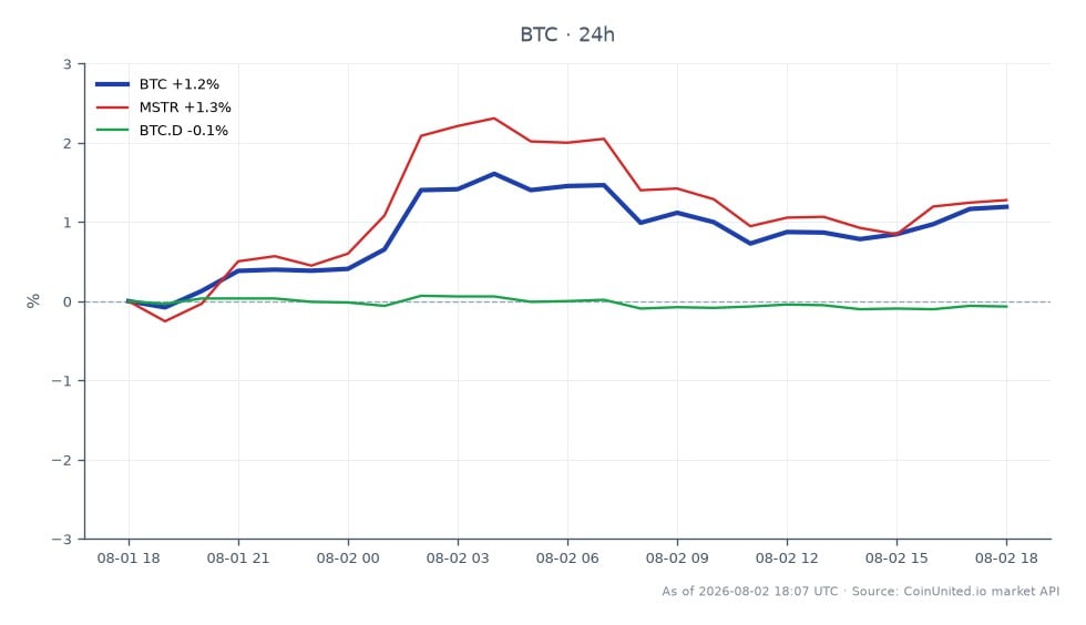 該圖表說明了比特幣 (BTC) 與相關資產的近期表現。比特幣開盤價為 62,682 美元,收盤價為 63,297 美元,較過去 24 小時上漲 0.98%。此期間最高價達到 63,617 美元,最低價為 62,234 美元,顯示交易區間相對穩定。相比之下,MicroStrategy (MSTR) 在同一時間段內上漲了 0.68%,而比特幣主導地位 (BTC.D) 則小幅上漲了 0.08%。這些數據表明比特幣仍然是主要關注資產,相較於落後的 MSTR 和 BTC.D,其表現更為強勁。該圖表突顯了由 Coldcard 漏洞事件引發的比特幣重大波動,標誌著自 FTX 崩盤以來最大的變動。交易者應注意這些波動,因為它們可能會影響槓桿部位。