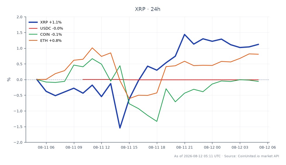 O gráfico ilustra o desempenho do Ripple (XRP) em um período de 24 horas, mostrando um preço de abertura de US$ 1,0125 e um preço de fechamento de US$ 1,0208, resultando em uma variação de preço de 0,82%. Durante este período, o XRP atingiu uma máxima de US$ 1,0258 e uma mínima de US$ 0,9897, indicando uma faixa de volatilidade de US$ 0,0361. Em comparação, ativos relacionados mostram desempenho variado: USDC diminuiu 0,01%, COIN caiu 0,29%, enquanto Ethereum (ETH) aumentou 0,71%. Esses dados destacam a estabilidade relativa do XRP em meio a um desempenho misto de criptomoedas relacionadas, com ETH sendo o único ativo a apresentar variação positiva.