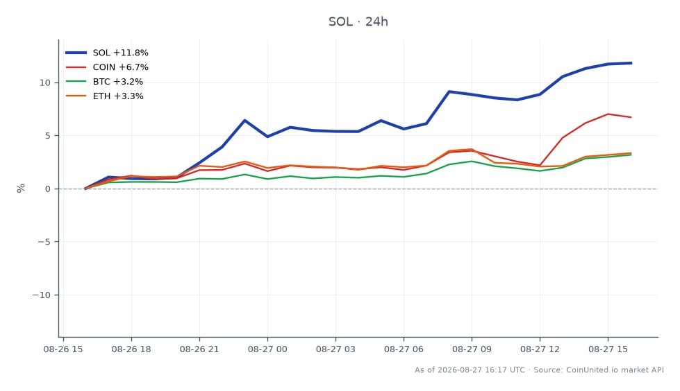Der Chart zeigt die jüngste Performance von Solana (SOL) am Kryptomarkt. SOL eröffnete bei 95,89 $ und schloss bei 107,23 $, was einem deutlichen Anstieg von 11,83 % in den letzten 24 Stunden entspricht. Der Preis schwankte in diesem Zeitraum zwischen einem Tief von 95,44 $ und einem Hoch von 107,93 $. Im Vergleich dazu zeigten verwandte Vermögenswerte unterschiedliche Leistungen: Coinbase (COIN) stieg um 6,25 %, Bitcoin (BTC) stieg um 3,14 % und Ethereum (ETH) gewann 3,11 %. Diese Daten deuten darauf hin, dass SOL seine Konkurrenten übertroffen hat und somit ein Brennpunkt für gehebelte Trader ist. Die Hinzufügung von ungefähr 19.000 SOL zu einem Einstiegspreis von 98,14 $ durch DeFi Development Corp deutet auf eine bullische Stimmung hin, die die Liquidationspreise für gehebelte Positionen erheblich beeinflussen könnte. Trader sollten diese Dynamiken bei der Strategie ihrer Positionen in SOL berücksichtigen.