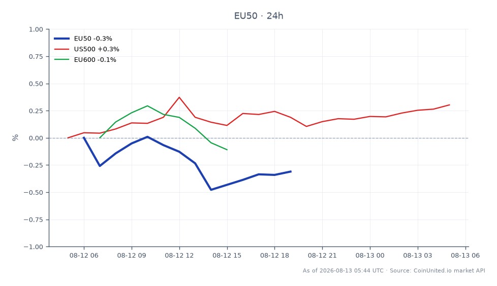 The chart illustrates the performance of the EURO STOXX 50 Index (EU50) for the past 24 hours, showing an opening price of 6555.7 and a closing price of 6545.3, which reflects a slight decrease of 0.16%. The index reached a high of 6580.8 and a low of 6525.3 during this period, with a total of 14 candles represented. In comparison, the US500 index experienced a positive change of 0.29%, while the EU600 index saw a decline of 0.4%, indicating that the EU50 was a laggard in this cross-market analysis. Traders should note these movements as they reflect broader market sentiments and potential trading opportunities.