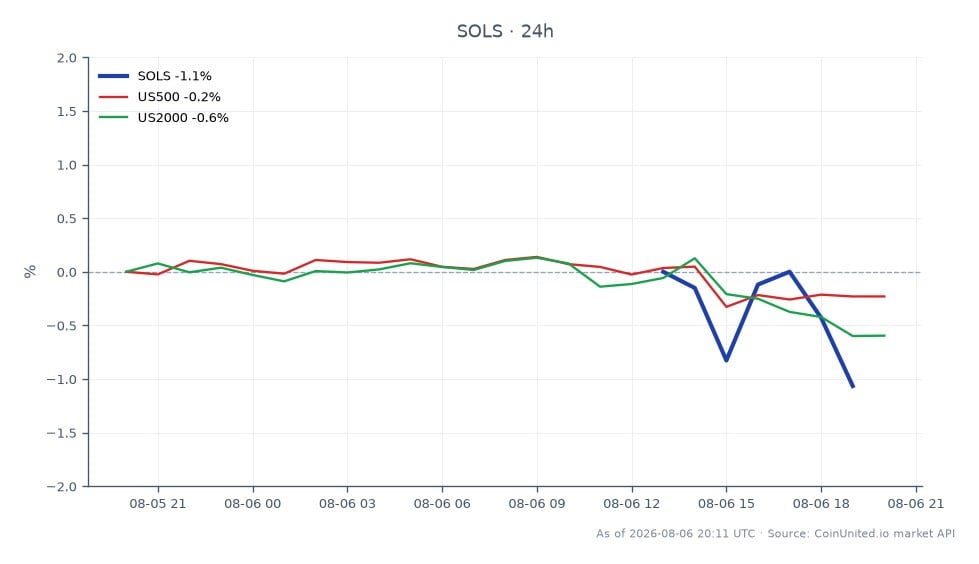 El gráfico muestra el rendimiento de Solstice Advanced Materials Inc. (SOLS) durante un período de 24 horas. La acción abrió a 61,855 $ y cerró a 62,21 $, alcanzando un máximo de 63,44 $ y un mínimo de 61,79 $, lo que resultó en un cambio porcentual del 0,57%. En comparación, los índices generales del mercado mostraron una ligera disminución, con el S&P 500 (US500) bajando un 0,12% y el Russell 2000 (US2000) bajando un 0,48%. Esto indica que, si bien SOLS experimentó una modesta ganancia, los índices de mercado relacionados se quedaron atrás, lo que destaca a SOLS como un líder relativo en este período de tiempo.