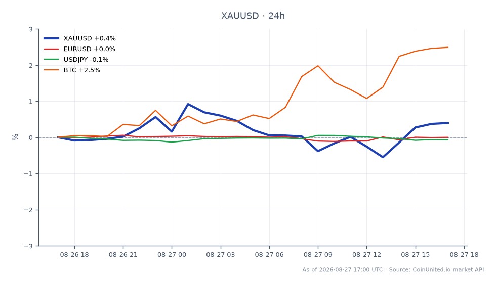Le graphique affiche la performance de l'Or par rapport au Dollar US (XAU/USD) sur une période de 24 heures. L'Or a ouvert à 4 591,655 $ et a clôturé à 4 616,155 $, marquant une augmentation de prix de 0,53 %. Le prix le plus élevé atteint pendant cette période a été de 4 643,13 $, tandis que le plus bas a été de 4 565,39 $. En comparaison, la paire Euro Dollar US (EUR/USD) a connu une légère augmentation de 0,03 %, tandis que la paire Dollar US Yen Japonais (USD/JPY) a connu une légère baisse de 0,08 %. Le Bitcoin (BTC) a surperformé les autres actifs avec une augmentation notable de 3,07 %, indiquant un fort sentiment haussier sur le marché des cryptomonnaies par rapport au marché des matières premières. Ces données suggèrent que si l'Or maintient une position stable au-dessus de 4 600 $, le Bitcoin est actuellement le leader parmi les actifs liés.