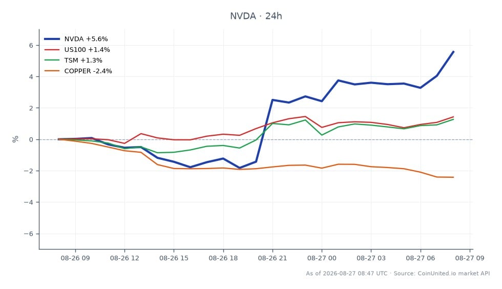 NVIDIA Corporation (NVDA) experienced a significant premarket surge of 6%, opening at $213.68 and closing at $225.565, marking a notable increase of 5.56% over the last 24 hours. The stock reached a high of $225.91 and a low of $203.6 during this period. In comparison, the NASDAQ 100 index (US100) saw a 1.48% increase, while Taiwan Semiconductor Manufacturing Company (TSM) rose by 1.61%. Conversely, copper prices declined by 2.22%, indicating a mixed performance across related markets. For traders considering leveraged CFD scenarios at the current price of $225.59, entry points and liquidation prices should be carefully calculated based on individual risk tolerance and market conditions.