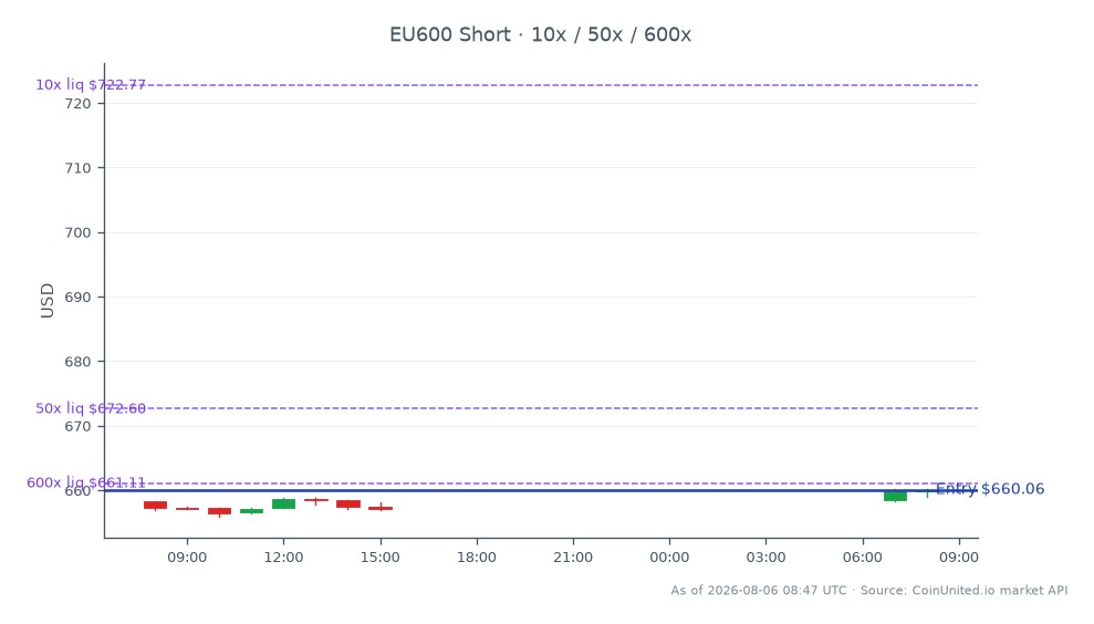 The STOXX Europe 600 Index opened at 658.34 and closed at 660.06, marking a slight increase of 0.26% over the last 24 hours. The index reached a high of 660.16 and a low of 655.94 during this period. In the context of leveraged trading, a short position was entered at 660.06, with tiers set at 10, 50, and 600. Notably, TBC Bank experienced a 5% decline, attributed to a rising non-performing loan (NPL) ratio in Uzbekistan, contrasting with the overall sector trend. This decline positions TBC Bank as a laggard amid a generally stable market performance.