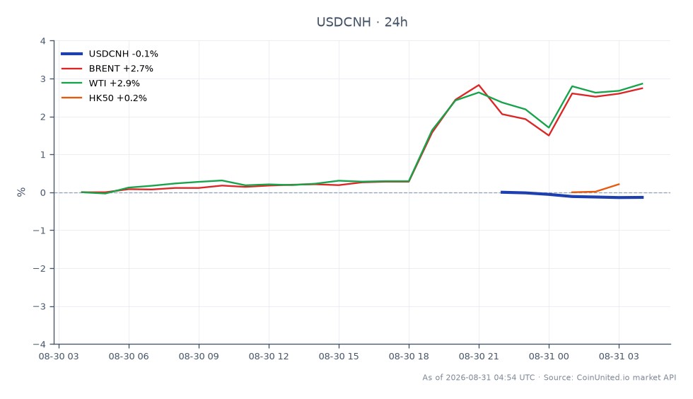 The chart illustrates the performance of the US Dollar against the Chinese Yuan (USDCNH) over a 24-hour period. The pair opened at 6.73102 and closed slightly lower at 6.722345, with a high of 6.73207 and a low of 6.72096, resulting in a percentage change of -0.13%. In related markets, Brent crude oil saw a 2.79% increase, while WTI crude oil rose by 2.93%, indicating a strong performance in the oil sector. Conversely, the Hong Kong 50 index (HK50) experienced a marginal decline of 0.03%. This data suggests that while the USDCNH is slightly bearish, oil prices are on the rise, which may present leverage scenarios for oil CFDs and potential short opportunities in airline stocks due to Air China's reported RMB 3.4 billion loss in the first half of the year, largely attributed to rising fuel costs.