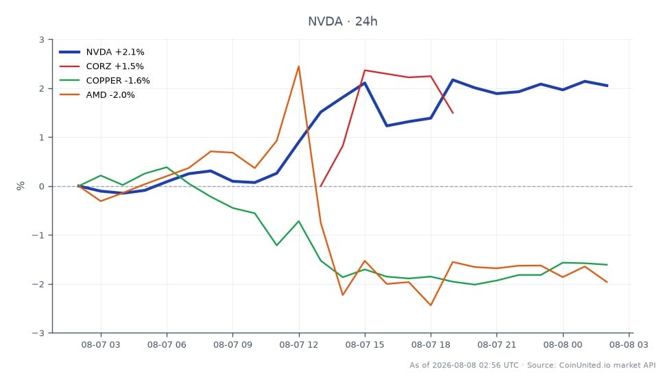 Le graphique illustre la performance de l'action NVIDIA Corporation (NVDA) au cours des dernières 24 heures. L'action a ouvert à 219,07 $ et clôturé à 223,71 $, atteignant un sommet de 224,76 $ et un creux de 218,66 $, soit une augmentation de 2,12 %. En comparaison, les actifs liés ont montré des performances variées : Corz (CORZ) a baissé de 2,62 %, le Cuivre a chuté de 1,9 % et AMD a baissé de 1,87 %. Ces données indiquent que NVDA a surpassé ses actifs liés de manière significative, se positionnant comme un leader dans cette analyse intermarchés.