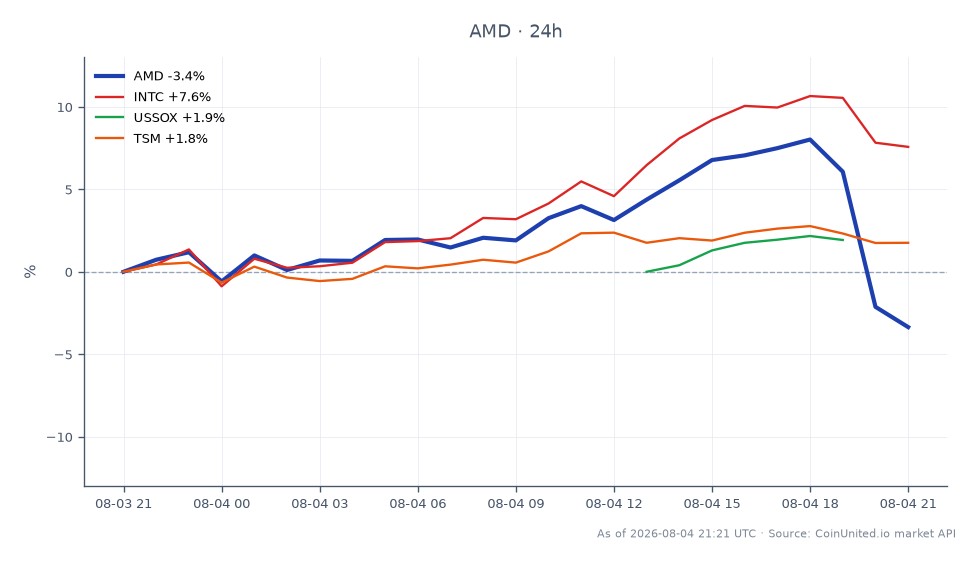 Le graphique illustre la performance récente d'Advanced Micro Devices, Inc. (AMD) sur une période de 24 heures. AMD a ouvert à 487,775 $ et a clôturé à 472,985 $, marquant une baisse de 3,03 %. L'action a atteint un sommet de 532,68 $ et un creux de 463,495 $ durant cette période. En comparaison, Intel Corporation (INTC) a connu une augmentation notable de 7,74 %, tandis que l'indice américain des semi-conducteurs (USSOX) a augmenté de 2,36 %, et Taiwan Semiconductor Manufacturing Company (TSM) a augmenté de 1,89 %. Cela indique que, bien qu'AMD ait connu un ralentissement, INTC s'est imposé comme un leader clair parmi ses pairs dans le secteur des semi-conducteurs, reflétant une divergence dans le sentiment du marché.