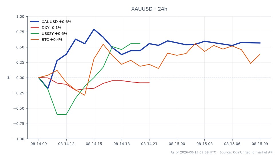 图表展示了黄金(XAU/USD)在过去24小时内兑美元的表现。黄金开盘价为4,348.665美元,收盘价为4,381.85美元,上涨0.76%。最高价触及4,397.11美元,最低价为4,346.115美元。在更广泛的市场背景下,美元指数(DXY)小幅下跌0.09%,而美国2年期国债收益率(US02Y)上涨0.46%。比特币(BTC)也小幅上涨0.16%。数据显示,在美元走软的情况下,黄金保持了其强势,成为本交易时段的亮点。