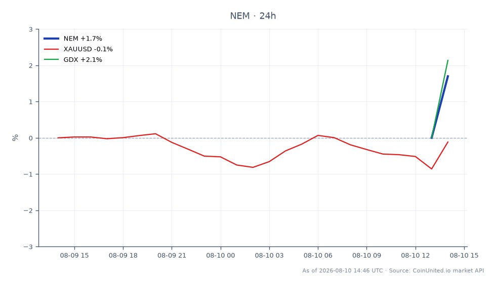 The chart displays the performance of Newmont Corporation (NEM) over a 24-hour period. The stock opened at $115.09 and closed slightly higher at $115.33, reaching a high of $115.39 and a low of $113.11. This represents a modest change of 0.21% over the last 24 hours. In comparison, the related market for Gold (XAUUSD) saw a slight decline of 0.14%, while the Gold Miners ETF (GDX) experienced a gain of 0.54%. This indicates that while Newmont's stock showed a minor increase, the overall sentiment in the gold market was mixed, with GDX outperforming NEM in this timeframe, suggesting a potential divergence in investor sentiment between individual stocks and broader market trends.
