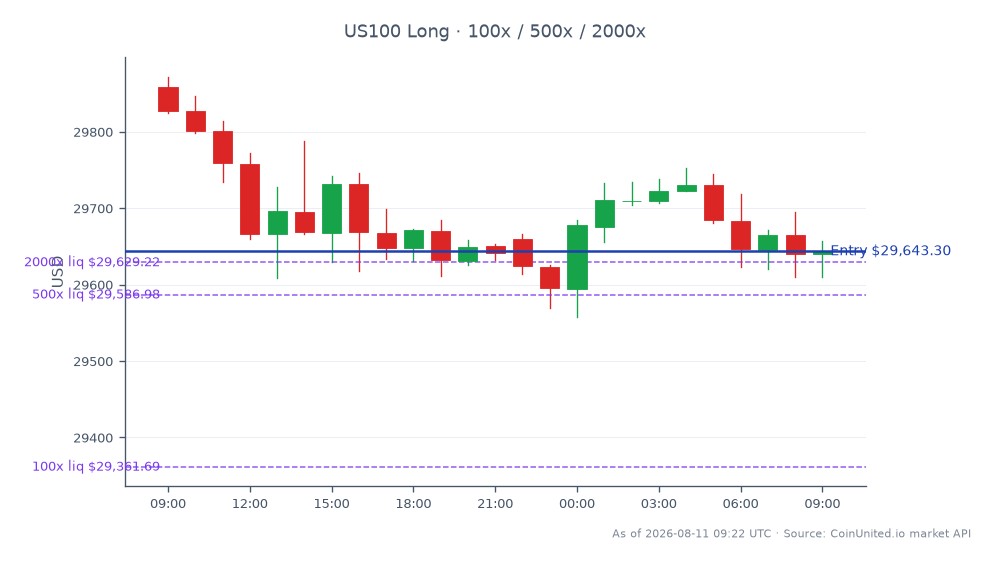 The NASDAQ 100 Index (US100) opened at 29,859.0 and closed at 29,643.3, reflecting a decrease of 0.72% over the last 24 hours. The index reached a high of 29,871.8 and a low of 29,557.8 during this period, with a total of 25 candles recorded. For leveraged trading, a long position was initiated at the entry price of 29,643.3, with tiered leverage options available at 100x, 500x, and 2000x. Traders should note the index's recent performance as it may influence logistics trading strategies, especially following NTG Nordic Transport Group's positive Q2 results and raised profit outlook for 2026, which could impact related sectors significantly.