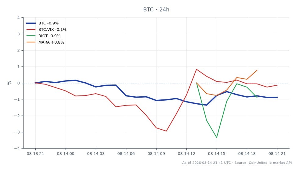 The chart displays the performance of Bitcoin (BTC) over the last 24 hours, showing an opening price of $63,381.00 and a closing price of $62,879.00, resulting in a decrease of 0.79%. The highest price reached during this period was $63,613.00, while the lowest was $62,492.00. Additionally, the Bitcoin Volatility Index (BTC.VIX) experienced a slight decline of 0.17%. In contrast, related stocks such as Riot Blockchain (RIOT) and Marathon Digital Holdings (MARA) showed positive performance, with RIOT increasing by 1.44% and MARA by 1.55%. This indicates that while Bitcoin faced a minor downturn, the associated stocks displayed resilience and growth, suggesting a divergence in market behavior.
