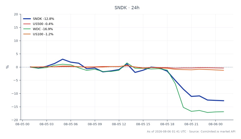 차트는 샌디스크(SNDK)의 거래 기간 동안의 성과를 보여주며, 시가 1423.83달러, 종가 1241.35달러로 지난 24시간 동안 12.82%의 상당한 하락을 기록했습니다. 이 기간 동안 주가는 최고 1476.75달러, 최저 1194.275달러를 기록했습니다. 비교적으로, 주요 시장 지수도 소폭 하락했으며, US500은 0.4%, US100은 1.18% 하락했습니다. 그러나 웨스턴 디지털(WDC)은 같은 기간 동안 16.66% 급락하며 눈에 띄는 부진을 보였습니다. 이 데이터는 광범위한 시장 압력과 특정 기업 실적 문제 속에서 SNDK에게 어려운 거래 환경을 시사합니다. Q1 FY2027 가이던스는 예상 매출 103억~108억 달러와 155억 달러 바이백 계획을 나타내며, 이는 향후 거래 전략에 영향을 미칠 수 있습니다.