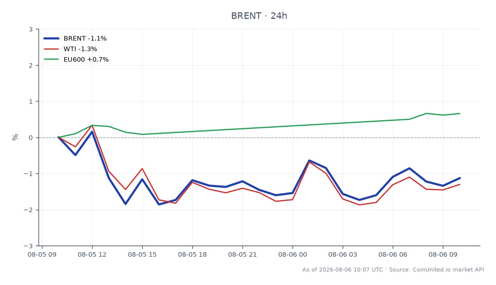 The chart displays the performance of Brent Crude Oil over the past 24 hours, showing an opening price of $80.71 and a closing price of $79.555. The highest price reached during this period was $80.9, while the lowest was $78.295, resulting in a percentage change of -1.43%. In comparison, West Texas Intermediate (WTI) experienced a decline of -1.68%, while the EU600 index saw a modest increase of 0.55%. This indicates that Brent Crude Oil is a laggard in the commodities market, underperforming relative to the EU600 index during this timeframe. The data reflects the ongoing volatility in the energy sector, particularly in light of SBM Offshore's recent revenue doubling and raised guidance, which may influence market sentiment moving forward.