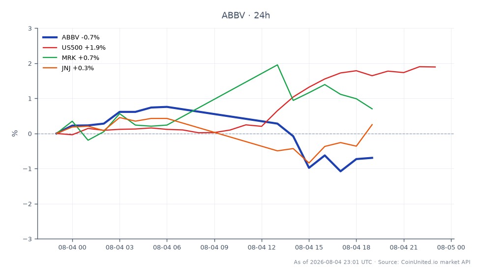 The chart illustrates the performance of AbbVie Inc. (ABBV) for the trading period, showing an opening price of $245.47 and a closing price of $243.855, which reflects a decrease of 0.66% over the last 24 hours. The stock reached a high of $247.475 and a low of $242.39 during this timeframe. In comparison, the S&P 500 Index (US500) experienced a notable increase of 1.9%, while Merck & Co. (MRK) and Johnson & Johnson (JNJ) saw modest gains of 0.48% and 0.17%, respectively. This indicates that while ABBV faced a slight decline, the broader market, represented by the US500, was on an upward trend, highlighting a divergence in performance among these stocks.