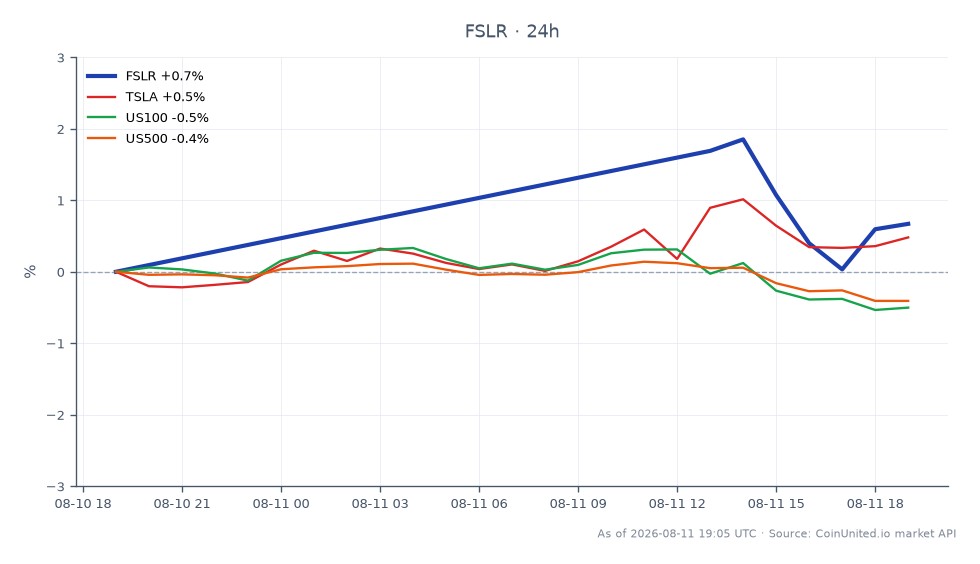 The chart displays the performance of First Solar, Inc. (FSLR) over the past 24 hours. The stock opened at $239.425 and closed at $241.085, marking a change of 0.69%. The highest price reached during this period was $249.595, while the lowest was $238.255. In comparison, related assets show varied performance: Tesla, Inc. (TSLA) increased by 1.06%, while both the US100 and US500 indices decreased by 0.63% and 0.42%, respectively. This indicates that while First Solar experienced a modest gain, the broader market indices faced declines, positioning First Solar as a relative leader in this cross-market scenario.