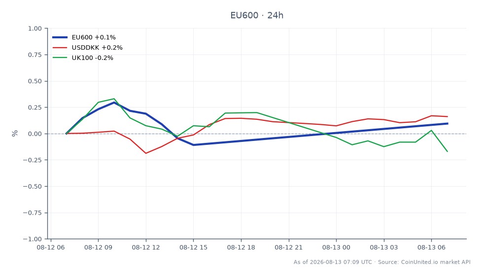 该图表展示了STOXX欧洲600指数(EU600)在24小时内的表现。该指数开盘于661.7点,收盘于660.4点,小幅下跌0.2%。在此期间触及的最高点为662.68点,最低点为658.84点。相比之下,相关的美元兑丹麦克朗(USDDKK)汇率小幅上涨0.16%,而英国富时100指数(UK100)下跌0.31%。这些数据显示,尽管EU600指数小幅下跌,但USDDKK表现出韧性,与UK100指数的表现形成对比。