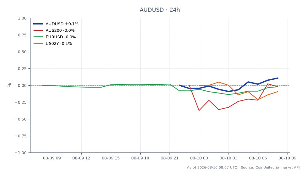 The chart illustrates the performance of the AUD/USD currency pair over the last 24 hours. The Australian Dollar opened at 0.70664 and closed slightly higher at 0.707285, marking a 0.09% increase. The pair reached a high of 0.707305 and a low of 0.705665 during this period. In related markets, the AUS200 index experienced a minor decline of 0.08%, while the EUR/USD pair fell by 0.02%. The US 2-Year Treasury yield remained unchanged at 0.0%. Overall, the AUD/USD showed resilience amidst a mixed performance in related markets, with the AUS200 being the clear laggard in this cross-market scenario.