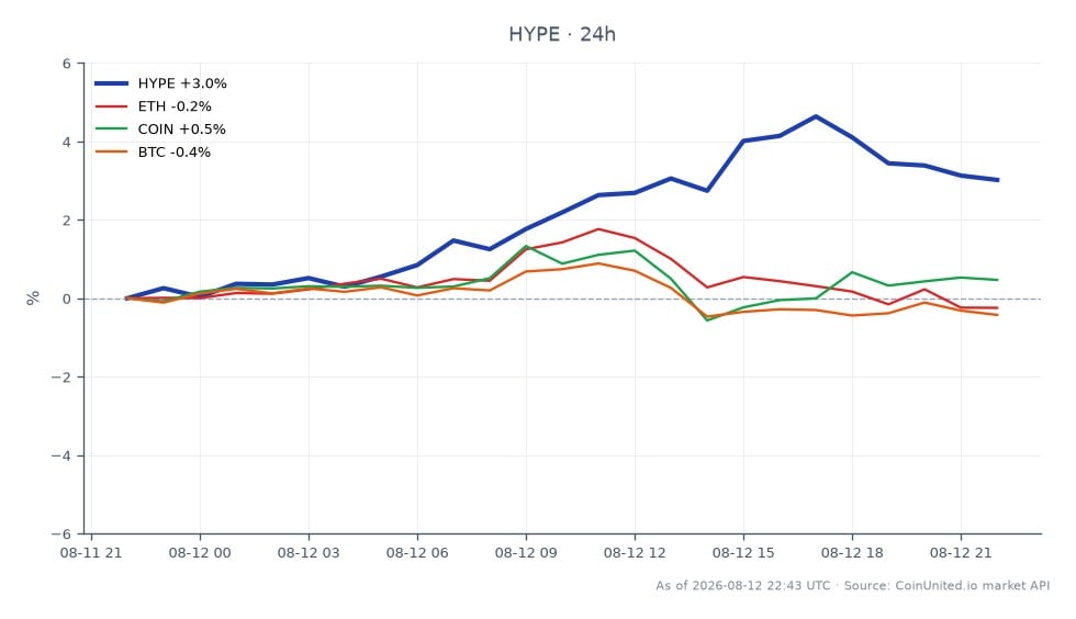 El gráfico ilustra el rendimiento de Hyperliquid (HYPE) durante las últimas 24 horas, mostrando un precio de apertura de $54.64 y un precio de cierre de $56.00, lo que refleja un aumento del 2.49%. El precio más alto alcanzado durante este período fue de $56.94, mientras que el más bajo fue de $54.25. En comparación, los activos relacionados muestran un rendimiento mixto: Ethereum (ETH) disminuyó un 0.37%, Bitcoin (BTC) cayó un 0.43%, mientras que Coinbase (COIN) experimentó un ligero aumento del 0.59%. Estos datos indican que HYPE ha superado a sus activos relacionados, lo que lo convierte en un foco potencial para los traders apalancados que buscan impulso alcista en el mercado de criptomonedas.