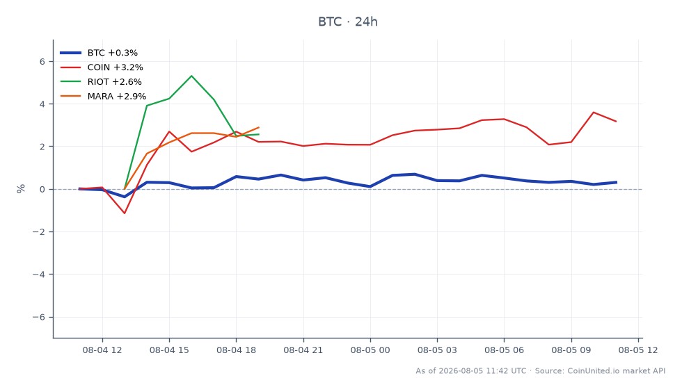 O gráfico ilustra o desempenho recente do Bitcoin (BTC) no mercado de criptomoedas. O Bitcoin abriu em US$ 63.745,00 e fechou em US$ 64.096,00, marcando uma variação de preço de 24 horas de 0,55%. Durante este período, o BTC atingiu uma máxima de US$ 64.512,00 e uma mínima de US$ 63.583,00, indicando uma faixa de negociação relativamente estável. Em comparação, ações relacionadas mostraram desempenho variado: Coinbase (COIN) aumentou 3,5%, Riot Blockchain (RIOT) subiu 0,42% e Marathon Digital Holdings (MARA) teve um ganho modesto de 0,34%. Os dados sugerem que, embora o Bitcoin tenha experimentado um leve aumento, o desempenho das ações foi mais pronunciado, especialmente com a COIN liderando o grupo. Essa tendência pode refletir a mudança no sentimento do investidor após a recente saída de US$ 8,2 bilhões dos ETFs de Bitcoin, pois os fluxos de custódia estão sendo redirecionados para produtos regulamentados em meio a preocupações de segurança com o hack da Coldcard.