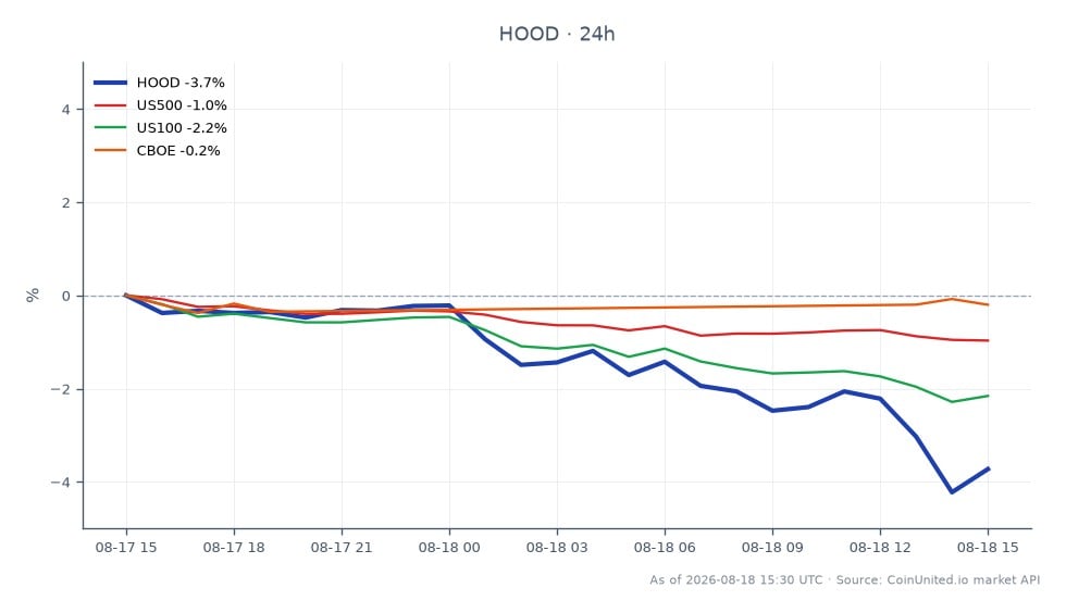 The chart displays the performance of Robinhood Markets, Inc. Class A Common Stock (HOOD) over the last 24 hours. The stock opened at $95.805 and closed at $92.99, marking a decrease of 2.94%. During this period, it reached a high of $96.88 and a low of $92.175, indicating volatility in trading. In comparison, the US500 index experienced a decline of 0.96%, while the US100 index fell by 2.15%. The CBOE index, however, showed a slight increase of 0.15%. This data suggests that HOOD is a laggard in the current market environment, particularly against the backdrop of broader index movements.