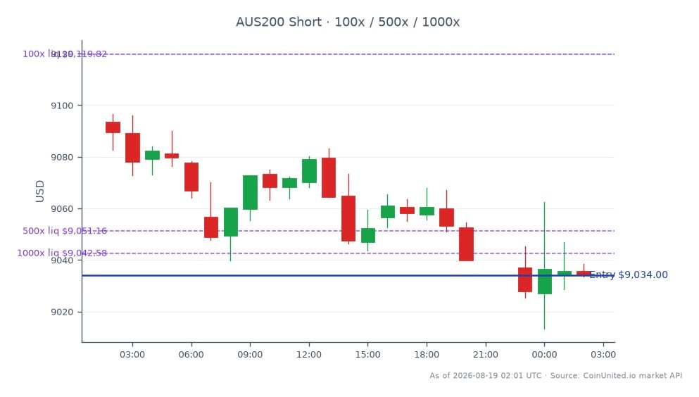 S&P/ASX 200 지수는 9093.5에 개장하여 9034.0에 마감했으며, 지난 24시간 동안 0.65% 하락했습니다. 이 기간 동안 지수는 최고 9096.6, 최저 9013.4를 기록했습니다. 레버리지 거래 맥락에서 9034.0 종가에 숏 포지션이 진입되었으며, 레버리지 옵션은 100, 500, 1000으로 설정되었습니다. 이 지수 하락은 최근 Temple & Webster의 17% 하락과 일치하며, ASX 소비재 섹터의 전반적인 약세를 나타내며 이는 트레이더의 심리와 전략에 영향을 미칠 수 있습니다.