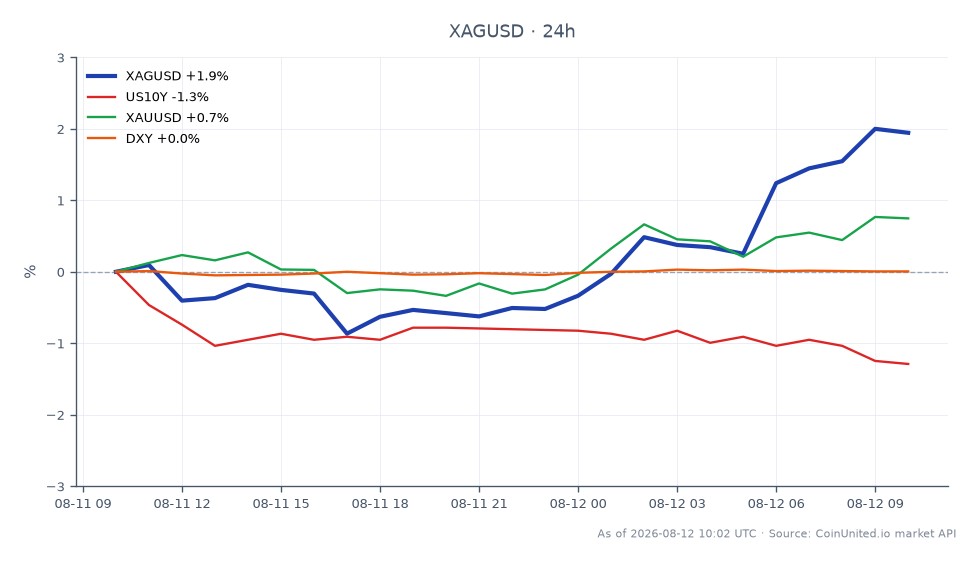 圖表顯示白銀 (XAG/USD) 在過去 24 小時內兌美元的表現。白銀開盤價為 64.894 美元，收盤價為 66.382 美元，顯著上漲 2.29%。期間最高價觸及 66.8005 美元，最低價為 64.3495 美元。相比之下，美國 10 年期國債殖利率 (US10Y) 下跌 1.37%，顯示投資者情緒可能轉向商品。黃金 (XAU/USD) 小幅上漲 0.98%，而美元指數 (DXY) 則相對穩定，變動為 0.01%。此數據表明白銀目前表現優於黃金和美元，成為槓桿交易者關注的焦點，以期從即將公佈的 CPI 數據引發的價格波動中獲利。