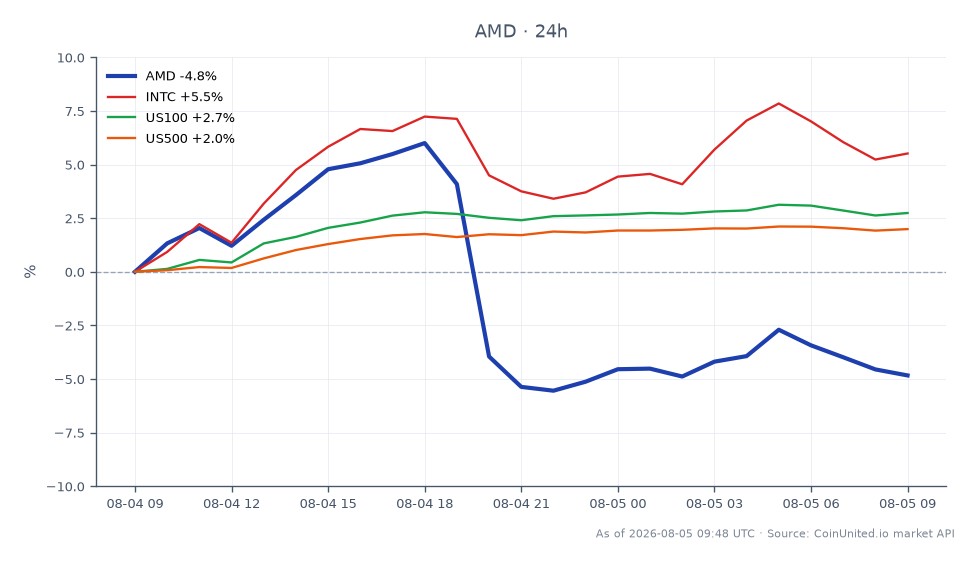Advanced Micro Devices, Inc. (AMD) verzeichnete nach seiner Gewinnmitteilung einen deutlichen Rückgang von 8 % und schloss bei 474,60 $, nachdem er bei 499,25 $ eröffnet hatte. Die Aktie erreichte im Handelsverlauf ein Hoch von 532,68 $ und ein Tief von 463,50 $, was einem Rückgang von 4,94 % in den letzten 24 Stunden entspricht. Im Gegensatz dazu verzeichnete Intel Corporation (INTC) eine positive Veränderung von 5,5 %, während die Indizes US100 und US500 um 2,77 % bzw. 2,0 % stiegen. Diese Divergenz unterstreicht AMD als Nachzügler im Technologiesektor inmitten breiterer Marktgewinne, was auf potenzielle Liquidationszonen für gehebelte Positionen auf der Grundlage der aktuellen Volatilitätsniveaus hindeutet.