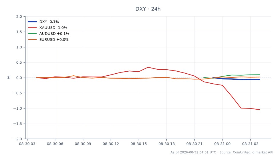 El Índice de la Moneda Estadounidense (DXY) abrió en 99.655 y cerró ligeramente a la baja en 99.585, marcando una disminución del 0.07% en las últimas 24 horas. El índice alcanzó un máximo de 99.665 y un mínimo de 99.57 durante este período. En mercados relacionados, el XAUUSD (oro) experimentó una notable caída del 1.07%, mientras que el AUDUSD (dólar australiano) subió un 0.12% y el EURUSD (euro) vio un aumento mínimo del 0.02%. La ligera disminución del DXY indica un rendimiento relativamente estable del dólar, con el XAUUSD como el claro rezagado en este análisis intermercado.