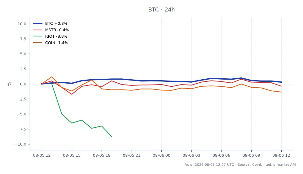 圖表顯示比特幣 (BTC) 過去 24 小時的表現，開盤價為 64,046.00 美元，收盤價為 64,485.00 美元。期間最高價達到 65,012.00 美元，最低價為 63,848.00 美元，漲跌幅為 +0.69%。相關股票包括 MicroStrategy (MSTR)，上漲 +0.03%；Riot Blockchain (RIOT)，下跌 -3.21%；以及 Coinbase (COIN)，下跌 -1.64%。數據顯示，雖然比特幣小幅上漲，但相關股票表現不一，其中 RIOT 在此跨市場比較中明顯落後。