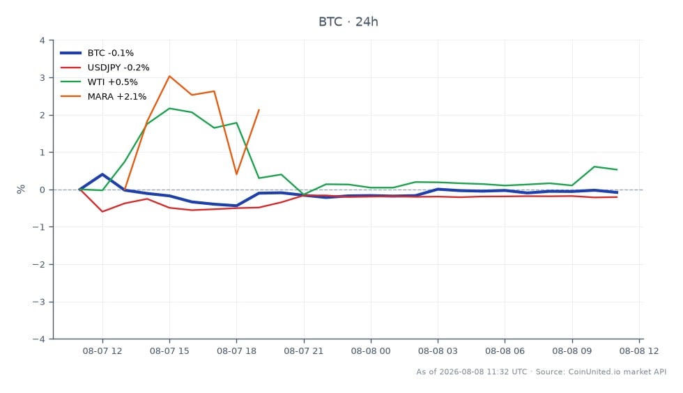 Bitcoin (BTC) opened at $64,870 and closed at $64,945, showing a slight increase of 0.12% over the last 24 hours. The cryptocurrency reached a high of $65,357 and a low of $64,491 during this period. In the broader market context, the USD/JPY currency pair decreased by 0.19%, while WTI crude oil prices increased by 0.39%. Notably, Marathon Digital Holdings (MARA) experienced a significant decline of 6.61%, indicating a laggard performance compared to Bitcoin's modest gains. The current market sentiment is cautious due to rising tensions in Hormuz, which may pose liquidation risks over the weekend as traders assess potential breakout levels at $70,000 or a drop towards $60,000.
