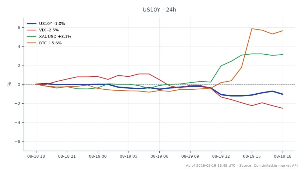미국 10년물 국채 수익률(US10Y)의 지난 24시간 동안의 성과를 보여주는 차트. 4.708%로 시작하여 4.657%로 하락 마감했으며, 1.08% 감소했습니다. 수익률은 최고 4.712%, 최저 4.637%를 기록했습니다. 관련 시장에서는 VIX 지수가 2.81% 하락한 반면, 금(XAUUSD)은 3.05% 상승했습니다. 비트코인(BTC)은 5.81%의 상당한 상승을 기록하며 뛰어난 성과를 보였으며, 이는 연준 의사록에서 조건부 금리 인상 가능성을 시사했음에도 불구하고 채권 수익률 하락세 속에서 암호화폐 시장의 강세 심리를 나타냅니다. 이는 미국 10년물 수익률은 후행 지표인 반면, BTC는 분석된 자산 중 명확한 선행 지표로서, 연준 의사록 발표에 따른 트레이더들의 위험 선호도를 반영하고 있음을 시사합니다.