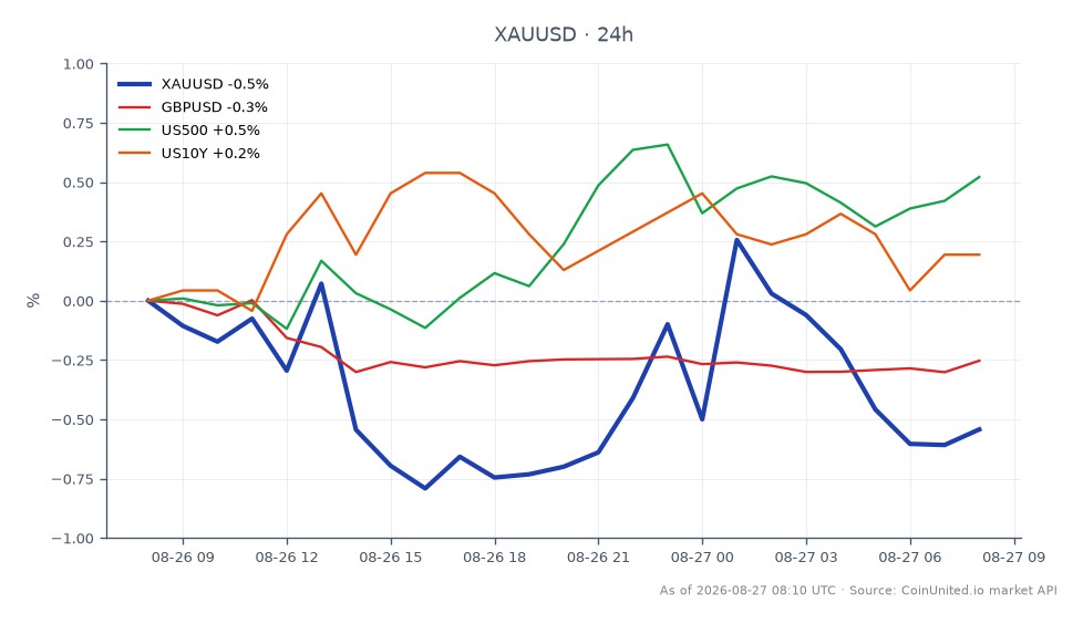 Der Chart zeigt die Performance von Gold (XAU/USD) gegenüber dem US-Dollar über einen Zeitraum von 24 Stunden, mit einem Eröffnungskurs von 4.629,105 $ und einem Schlusskurs von 4.603,22 $, was einem Rückgang von 0,56 % entspricht. Der höchste Kurs in diesem Zeitraum lag bei 4.643,13 $, während der niedrigste bei 4.583,14 $ lag. In verwandten Märkten verzeichnete GBP/USD einen Rückgang von 0,28 %, während der US500-Index einen Anstieg von 0,55 % und die Rendite der US10Y-Anleihen einen Anstieg von 0,11 % verzeichneten. Die Daten deuten darauf hin, dass Gold hinter dem US500-Index zurückbleibt, der trotz des allgemeinen bärischen Trends bei Rohstoffen eine positive Dynamik zeigt.