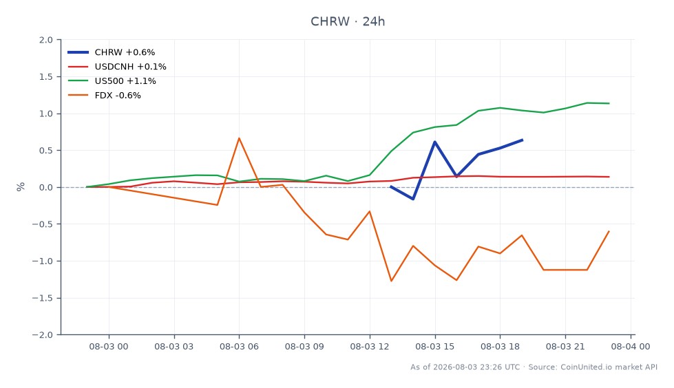 El gráfico muestra el rendimiento de C.H. Robinson Worldwide, Inc. (CHRW) durante las últimas 24 horas, mostrando un precio de apertura de $148.44 y un precio de cierre de $146.98, lo que resulta en una disminución del 0.98%. Las acciones alcanzaron un máximo de $149.845 y un mínimo de $144.845 durante este período, con un total de 7 formaciones de velas que indican actividad comercial. En comparación, los mercados relacionados muestran un ligero aumento en el par de divisas USDCNH con un cambio del 0.13%, mientras que el índice S&P 500 (US500) experimentó un aumento del 1.18%. Por el contrario, FedEx Corporation (FDX) experimentó una disminución del 0.6%. Estos datos sugieren que, si bien CHRW enfrentó un pequeño revés, el mercado en general, particularmente el US500, demostró un impulso positivo, lo que indica un sentimiento mixto entre los traders con apalancamiento.